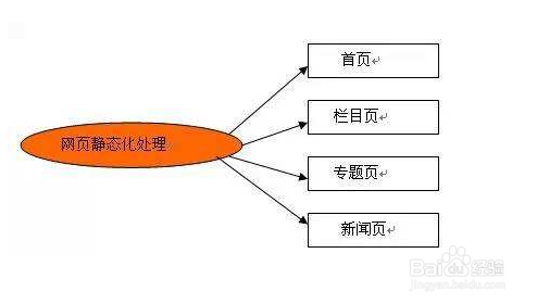 seo实战经验分享：网站url层级结构如何控制呢？