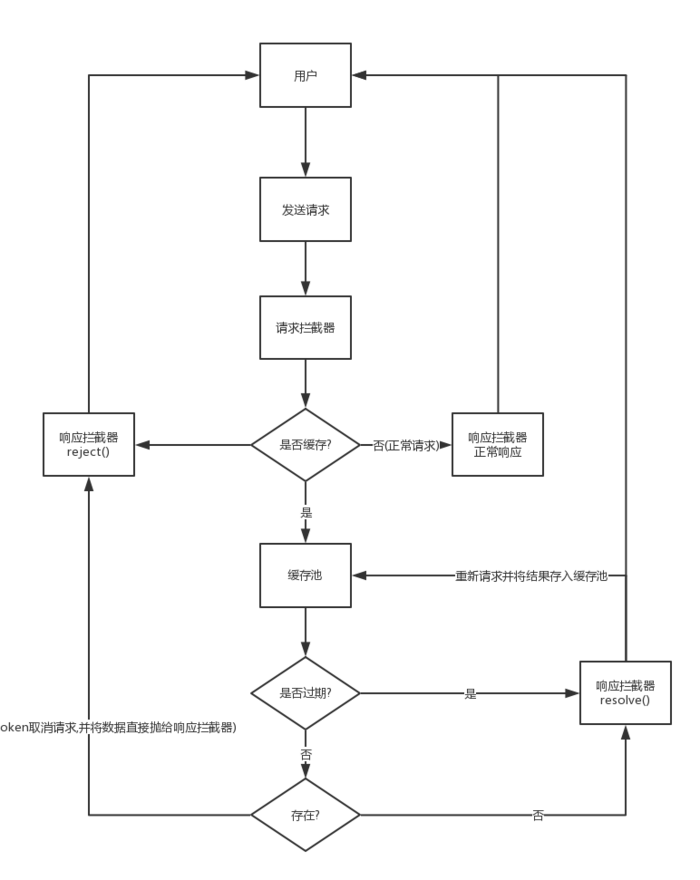 axios cache前端数据缓存