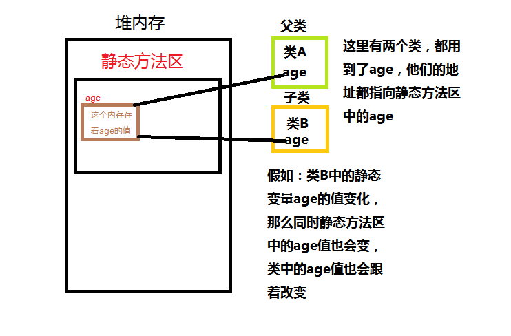 静态变量发生改变时，引起的变化