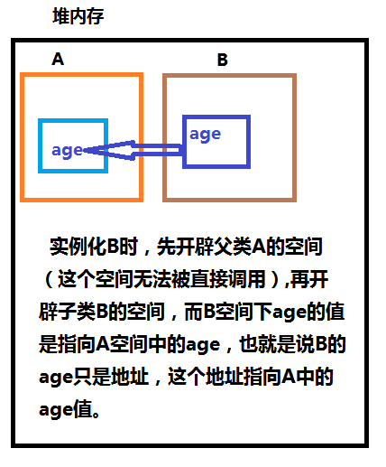 非静态变量发生变化时