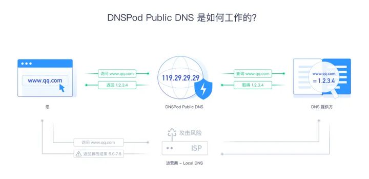 adguard home开启去广告doh私人dns