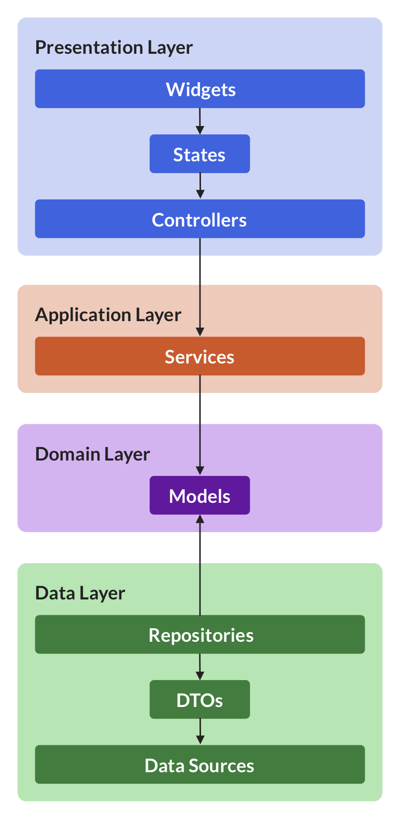 flutter-app-architecture.png