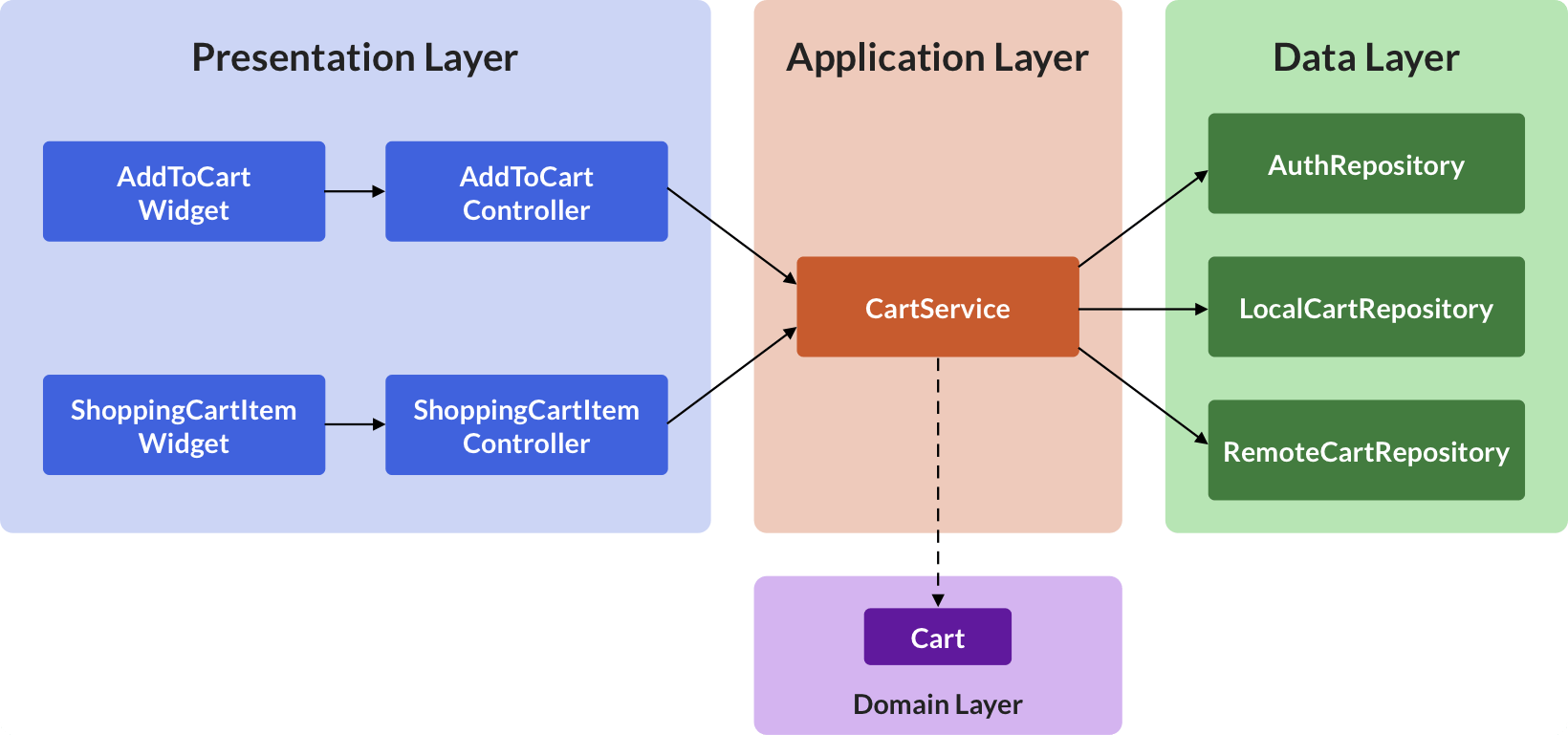 Flutter riverpod应用程序架构介绍