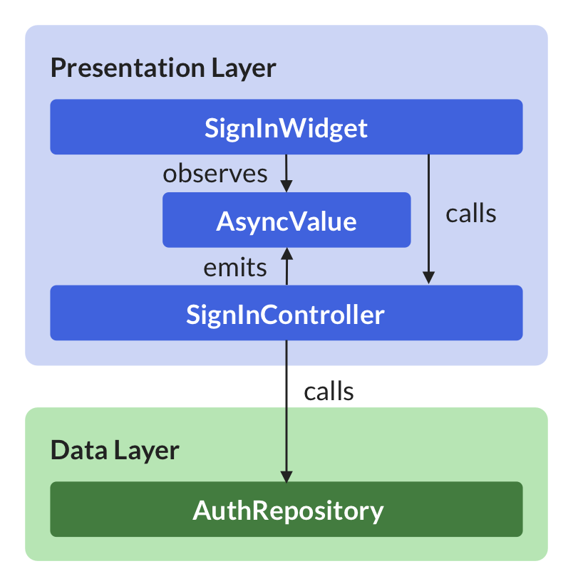 Layered architecture for the sign in feature