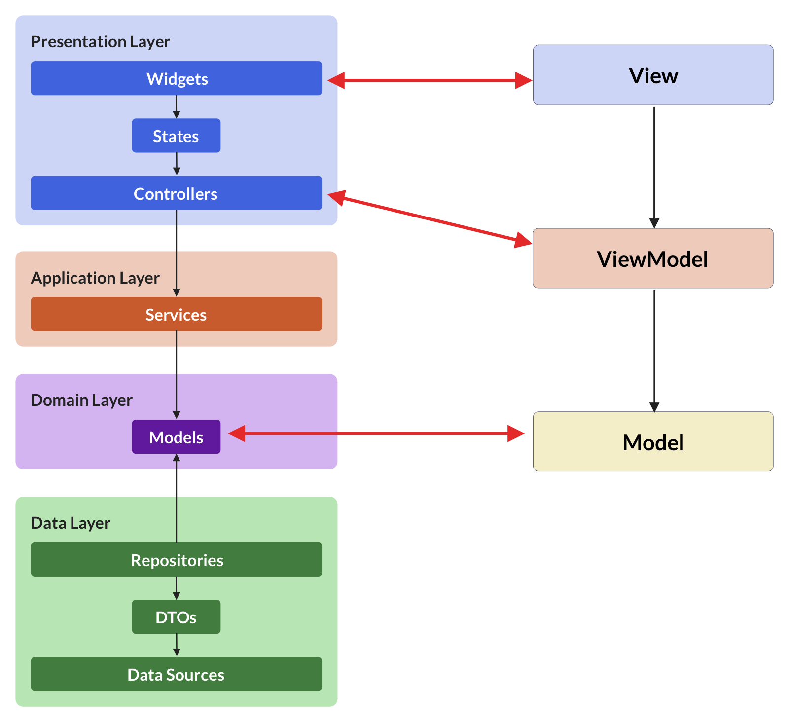 Comparison with MVVM Architecture