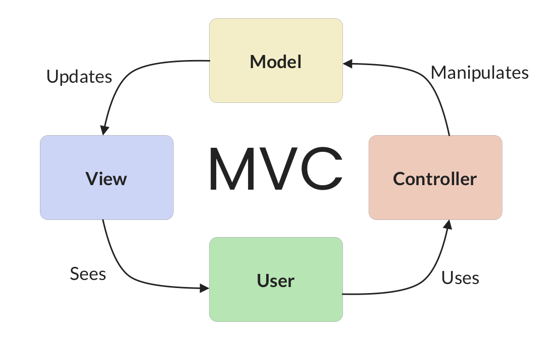 MVC Architecture