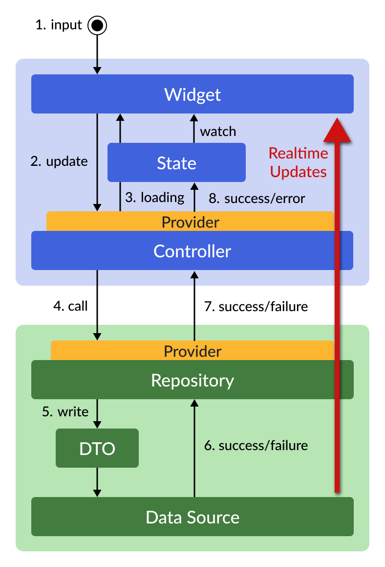 Realtime updates happen automatically when a data mutation takes place