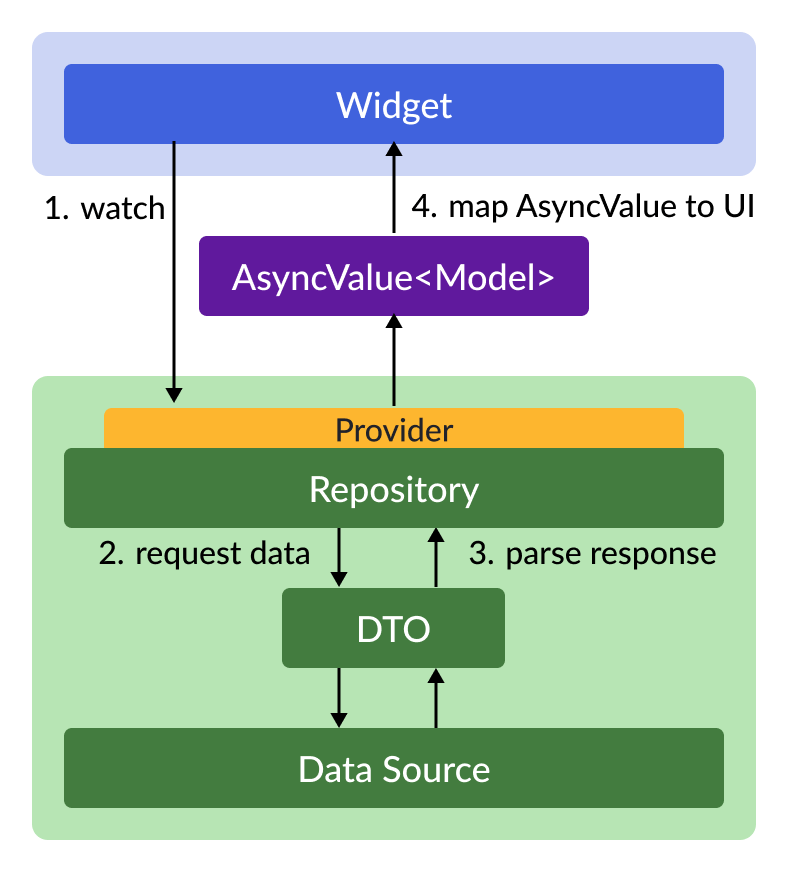 Simplified architecture when fetching data.