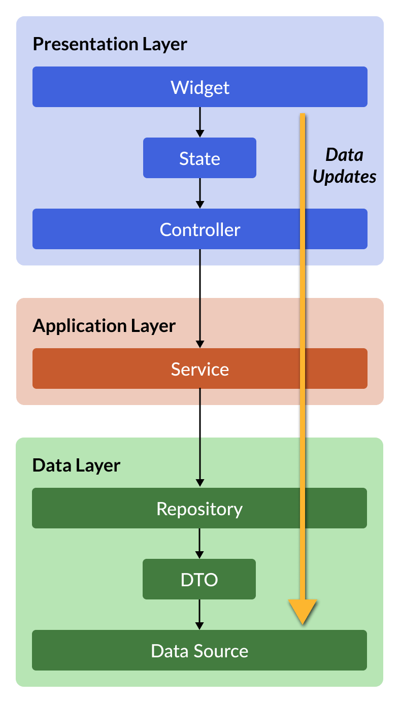 Update flow during a data mutation