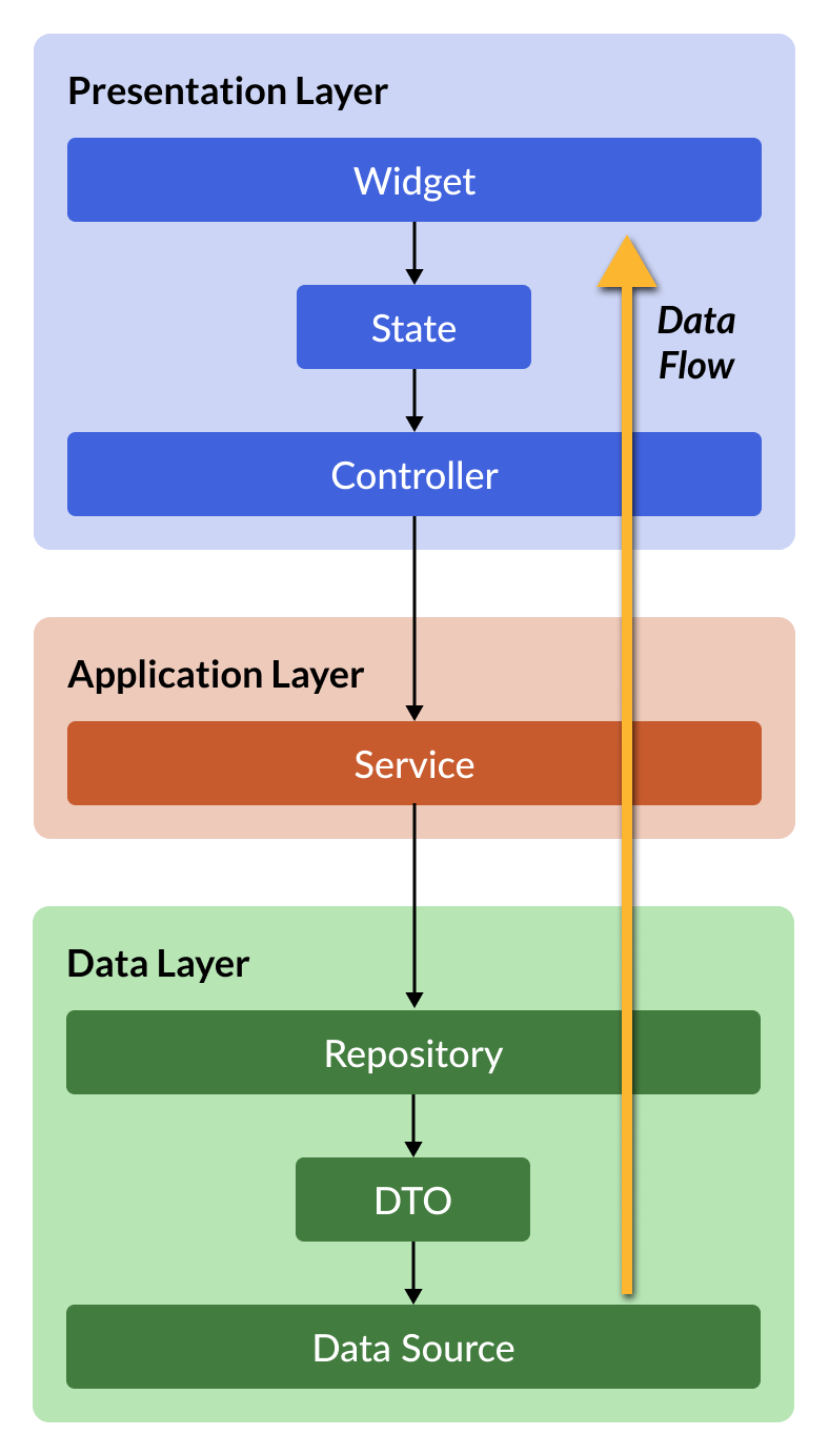 Unidirectional data flow from the data layer to the presentation layer.