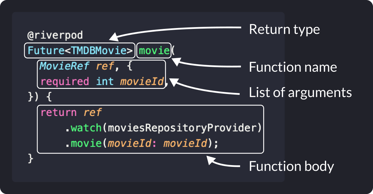 A function definition. 1: return type, 2: function name, 3: list of arguments, 4: function body